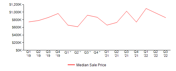 Sales Price Trends